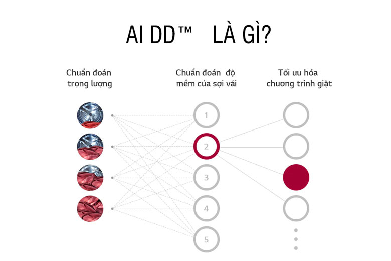 Máy giặt sấy LG Inverter 11 kg FV1411D4W Máy giặt sấy LG Inverter 11 kg FV1411D4W