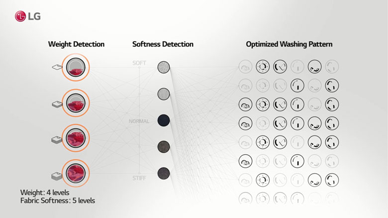 Máy giặt sấy LG Inverter 10kg FV1410D4W1 Máy giặt sấy LG Inverter 10kg FV1410D4W1