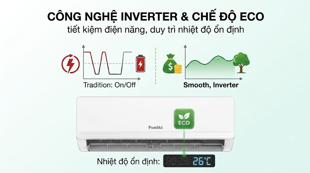 Máy lạnh Funiki Inverter 2 HP HIC18TMM-6 - Công nghệ tiết kiệm điện Máy lạnh Funiki Inverter 2 HP HIC18TMM-6 - Công nghệ tiết kiệm điện