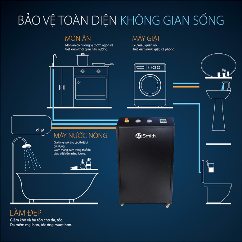 Hệ thống lọc nước đầu nguồn AOSMITH AOS System i97 bảo vệ toàn diện