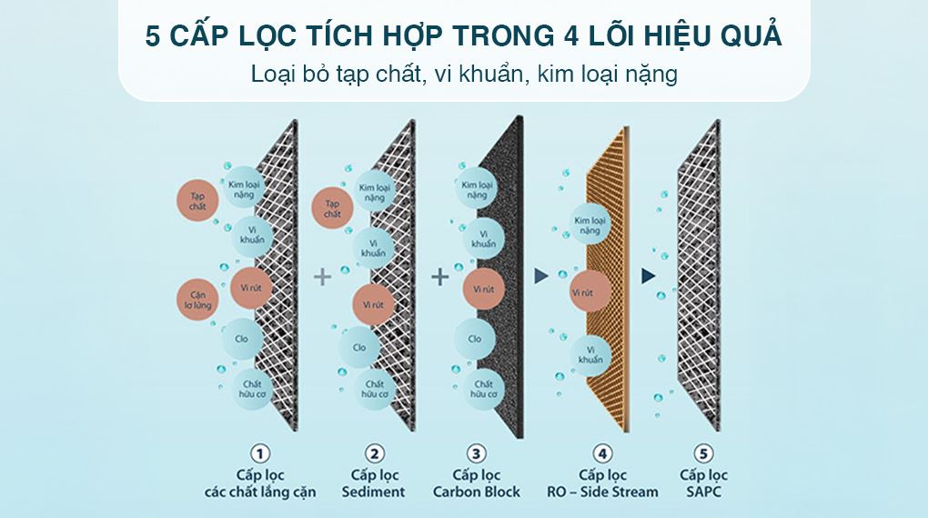 Máy lọc nước RO nóng nguội AOSmith ECO-AOC75PUR 4 lõi - Các lõi lọc Máy lọc nước RO nóng nguội AOSmith ECO-AOC75PUR 4 lõi - Các lõi lọc