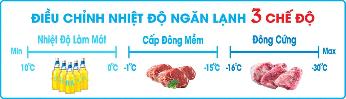 3 chế độ làm lạnh cho phép người dùng lưu trữ nhiều loại thực phẩm
