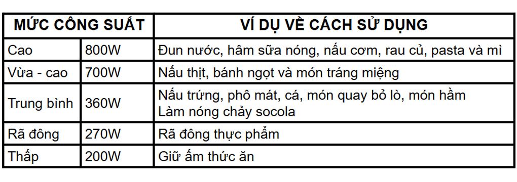 Lò vi sóng có nướng Panasonic NN-GM22QBYUE 20 lít - Chế độ vi sóng