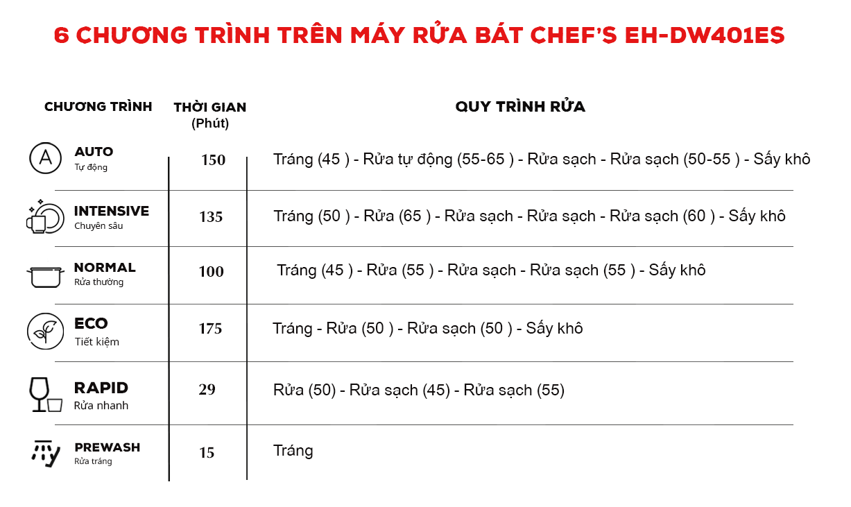 6 chương trình rửa trên máy rửa bát Chef's EH-DW401ES