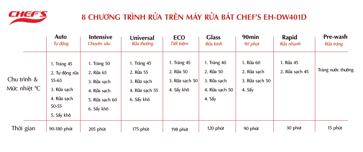 8 chương trình rửa trên máy rửa bát chef's EH-DW401D
