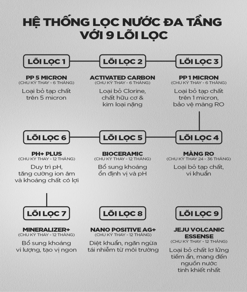 Máy lọc nước Cuckoo CP-ERPV0901U/WHVNCV có Hệ thống 9 lõi lọc chuyên sâu
