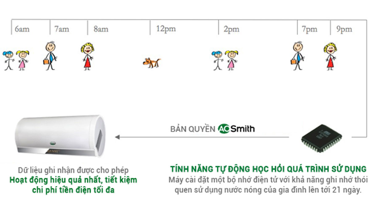 Tính năng tự động học hỏi AES trên máy nước nóng bơm nhiệt A. O. Smith này là một tính năng hiện đại, gia tăng trải nghiệm của người dùng