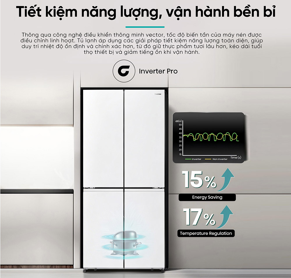Tủ Lạnh RQ470P5GW tiết kiệm điện với công nghệ Inverter Pro